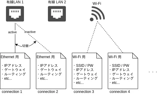 connectionのイメージ図