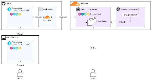 構成変更後の全体図